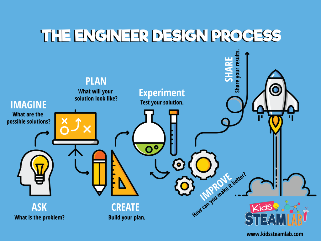 Teaching Preschoolers To Think Like an Engineer